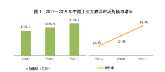 賽迪分析 新基建浪潮下，工業(yè)互聯(lián)網(wǎng)市場規(guī)模與投資機(jī)遇洞察